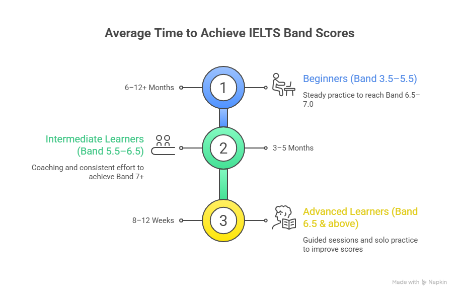 Average Time to Achieve IELTS Band Scores