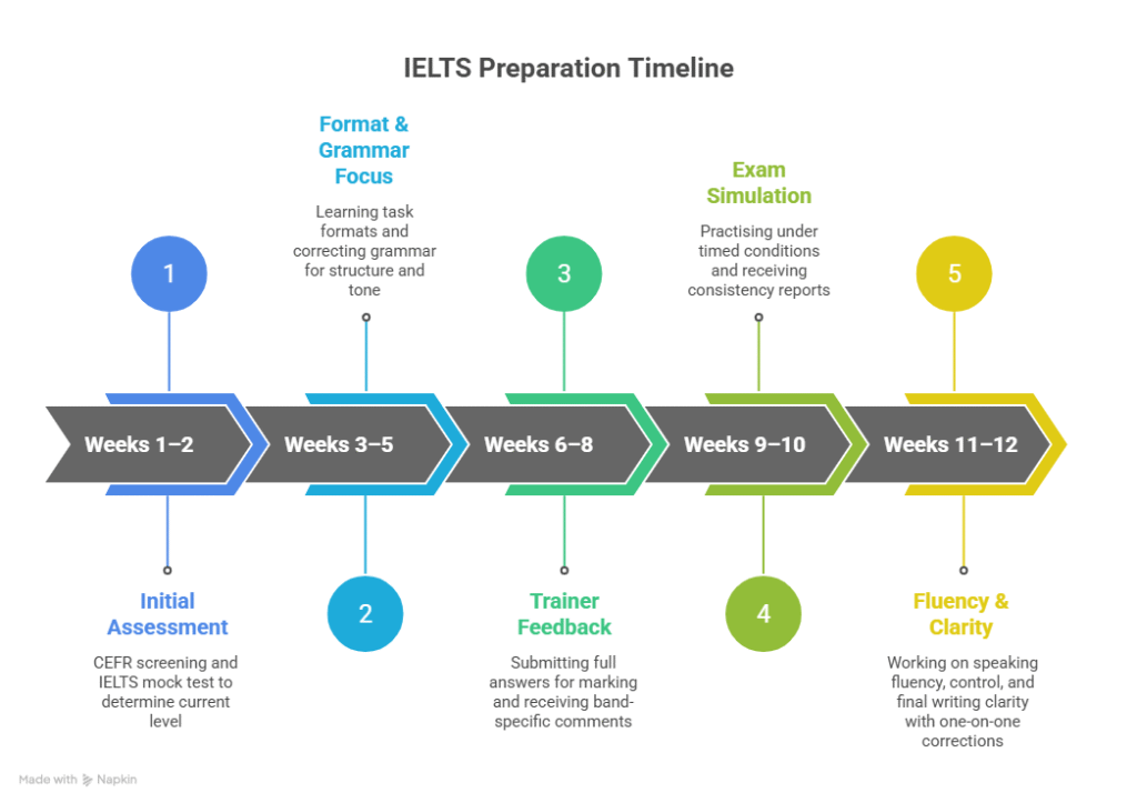 IELTS Preparation Timeline in india