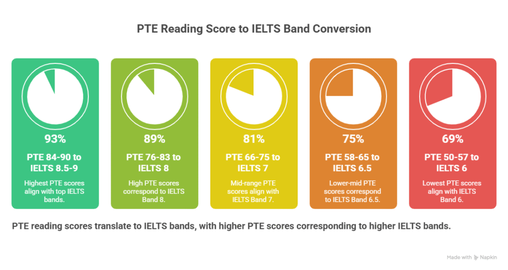 PTE Reading Score to IELTS Band Conversion