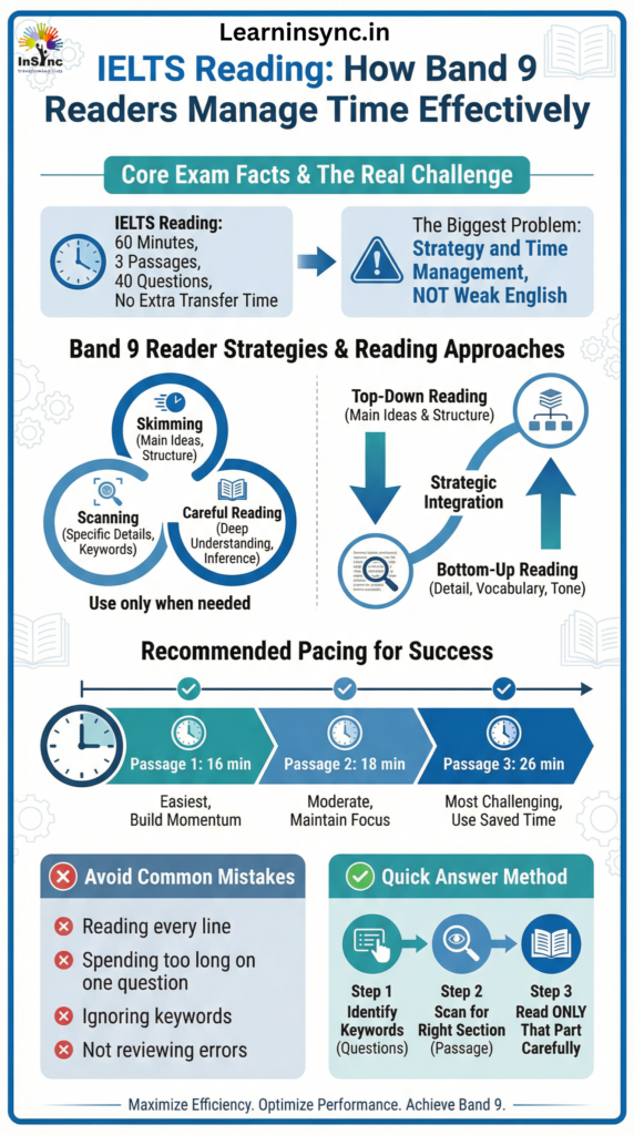 IELTS Reading: How Band 9 Readers Manage Time Effectively