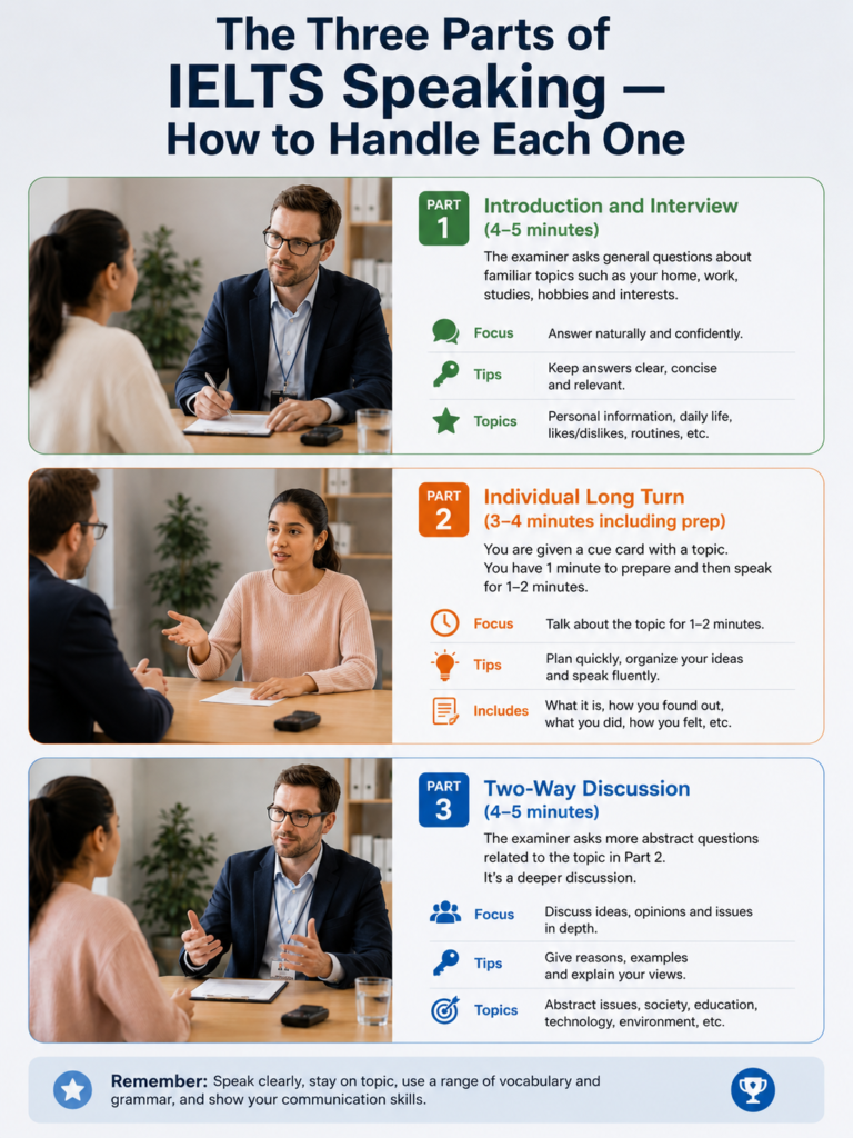 IELTS Speaking exam structure infographic with Part 1, Part 2, and Part 3 tips and timings.