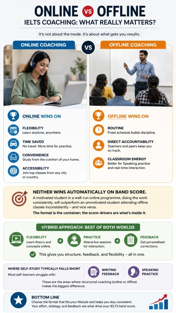 Infographic comparing online and offline IELTS coaching, highlighting flexibility, accountability, speaking practice, hybrid learning benefits, and key factors that influence IELTS band scores.